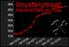 Total Graph of Imysterymeat