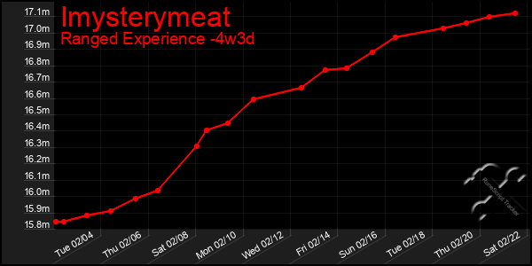 Last 31 Days Graph of Imysterymeat