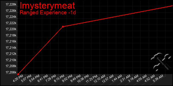 Last 24 Hours Graph of Imysterymeat