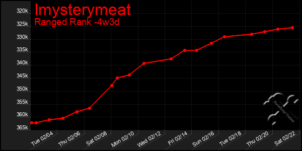 Last 31 Days Graph of Imysterymeat