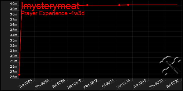 Last 31 Days Graph of Imysterymeat