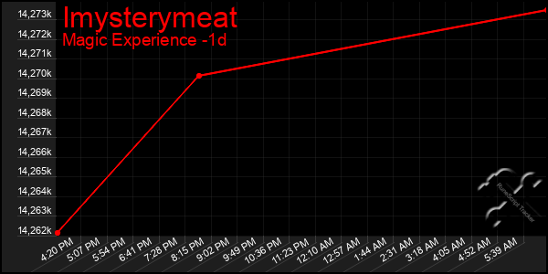 Last 24 Hours Graph of Imysterymeat