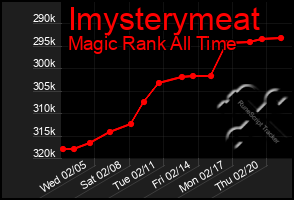 Total Graph of Imysterymeat