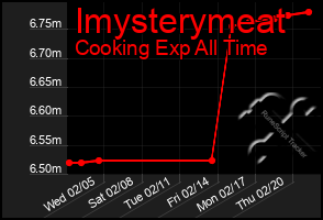 Total Graph of Imysterymeat