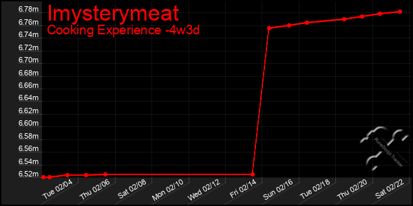 Last 31 Days Graph of Imysterymeat