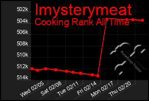 Total Graph of Imysterymeat