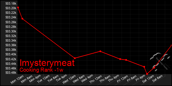 Last 7 Days Graph of Imysterymeat