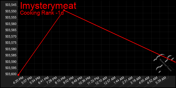 Last 24 Hours Graph of Imysterymeat