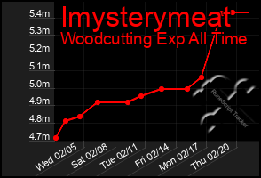 Total Graph of Imysterymeat