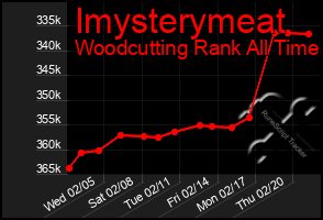 Total Graph of Imysterymeat