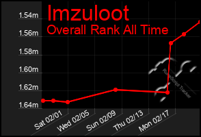 Total Graph of Imzuloot