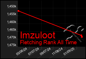 Total Graph of Imzuloot