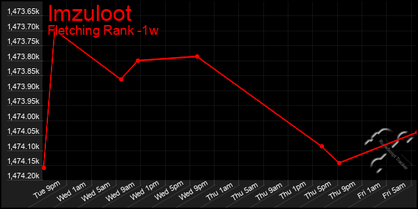 Last 7 Days Graph of Imzuloot