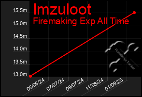 Total Graph of Imzuloot