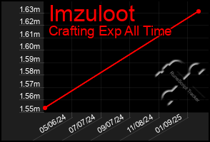 Total Graph of Imzuloot