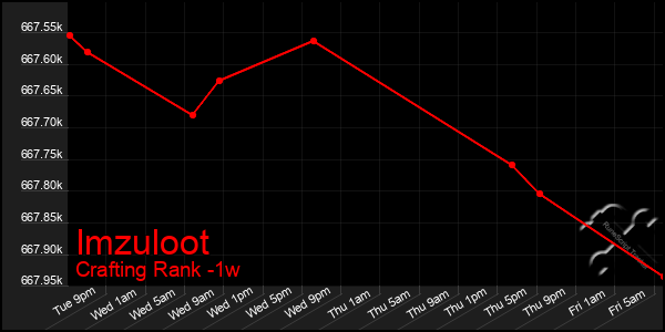 Last 7 Days Graph of Imzuloot