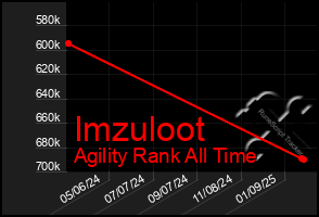 Total Graph of Imzuloot