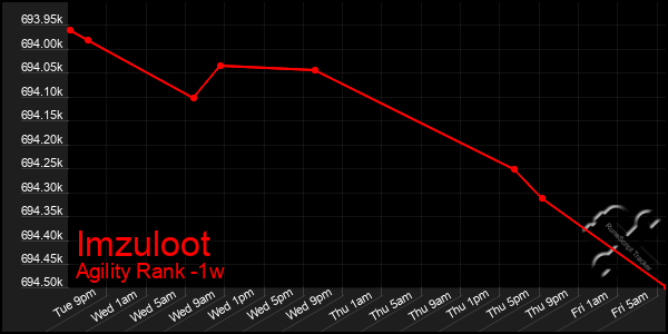 Last 7 Days Graph of Imzuloot