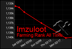 Total Graph of Imzuloot