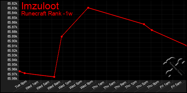 Last 7 Days Graph of Imzuloot