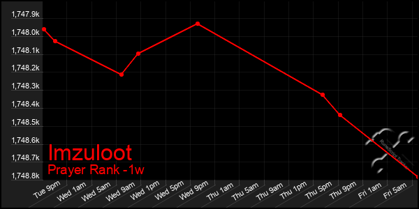 Last 7 Days Graph of Imzuloot