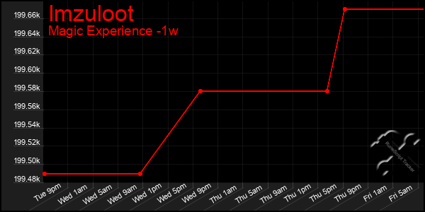 Last 7 Days Graph of Imzuloot