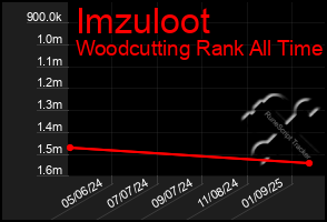 Total Graph of Imzuloot