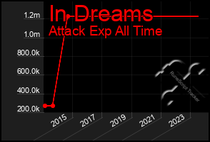 Total Graph of In Dreams