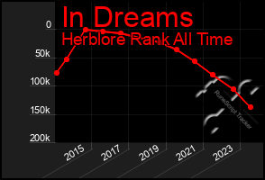 Total Graph of In Dreams