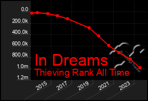 Total Graph of In Dreams