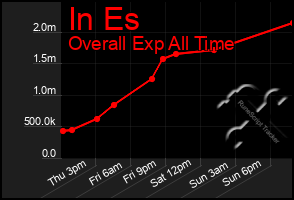 Total Graph of In Es