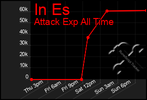 Total Graph of In Es