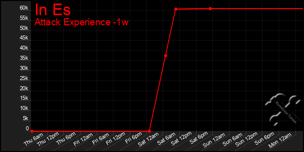 Last 7 Days Graph of In Es