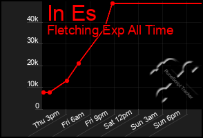 Total Graph of In Es