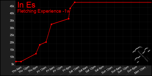 Last 7 Days Graph of In Es