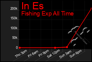 Total Graph of In Es