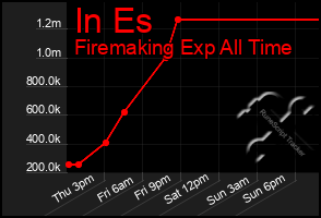 Total Graph of In Es