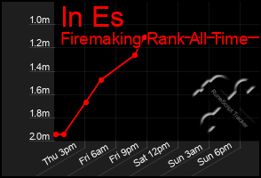 Total Graph of In Es