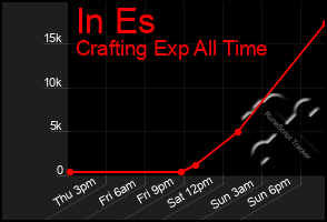 Total Graph of In Es