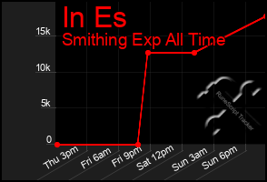 Total Graph of In Es