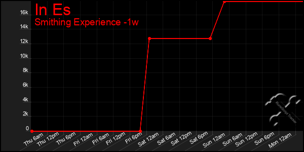 Last 7 Days Graph of In Es