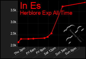 Total Graph of In Es