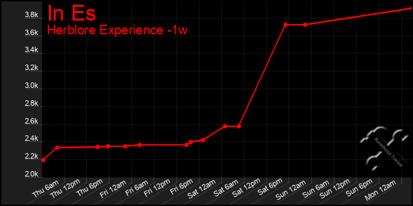 Last 7 Days Graph of In Es