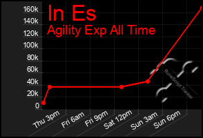 Total Graph of In Es