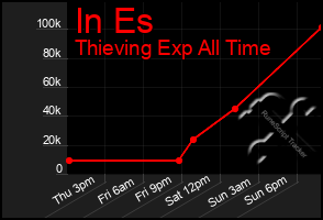 Total Graph of In Es