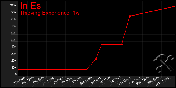 Last 7 Days Graph of In Es