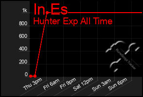 Total Graph of In Es