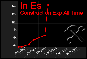 Total Graph of In Es