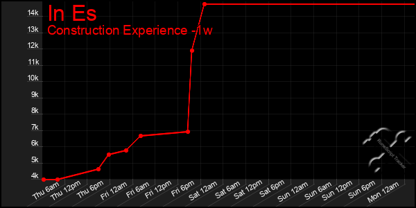 Last 7 Days Graph of In Es