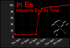 Total Graph of In Es